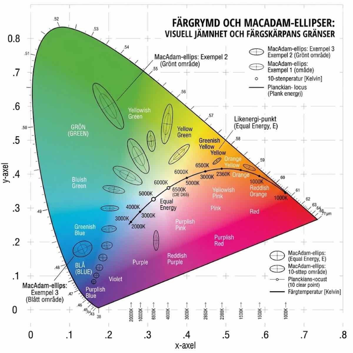 Illustration som visar MacAdam-skalan och variation i ljusfärg
